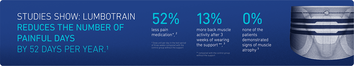 Study shows LumboTrain back brace reduces painful days by 52 days per year, with 52% less pain medication, 13% more back muscle activity and  % muscle atrophy.