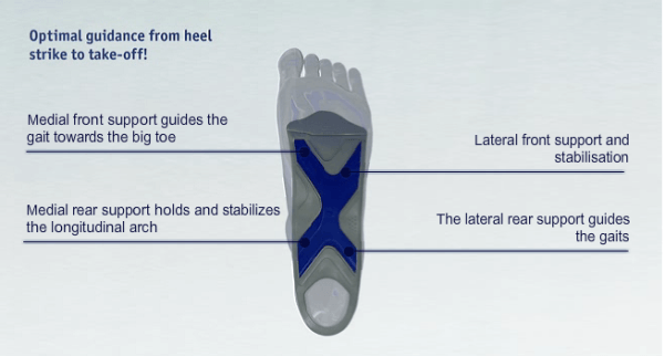 Infographic showing the various ways that Bauerfeind foot insoles support the foot while walking and standing.