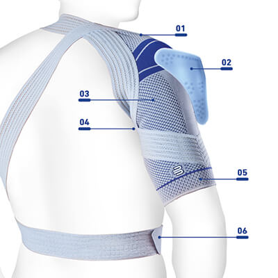 Image highlighting the features for Bauerfeind's OmoTrain shoulder brace.