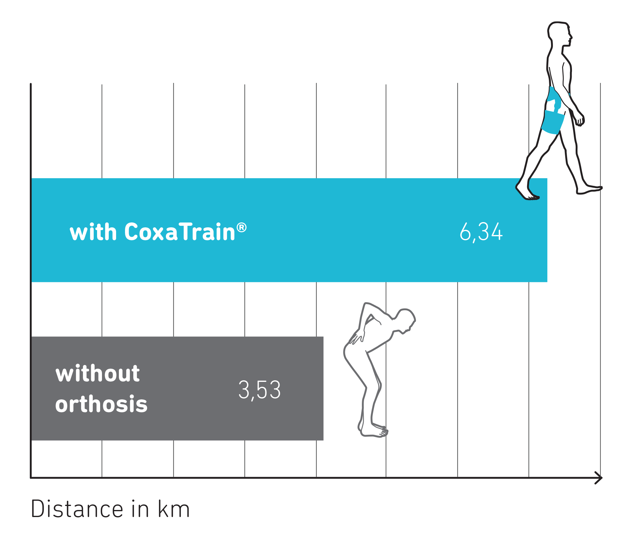 Comparison chart showing distance walked with and without the CoxaTrain hip brace.