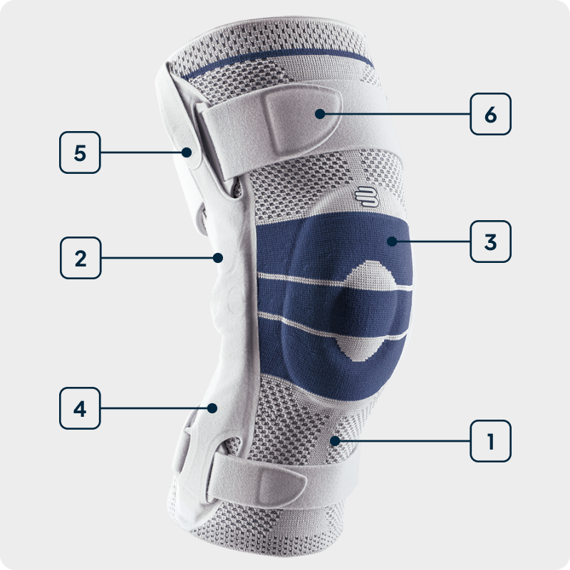 Illustration of Bauerfeind's GenuTrain S hinged knee brace to pinpoint each technology used.