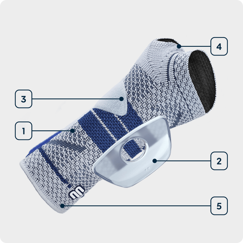 Infographic highlighting the technologies of Bauerfeind's ManuTrain wrist brace.