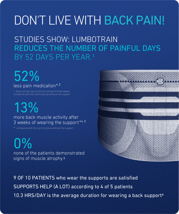 One study showed that Bauerfeind's LumboTrain back brace reduces back pain and improves muscle activity with zero signs of muscle atrophy.