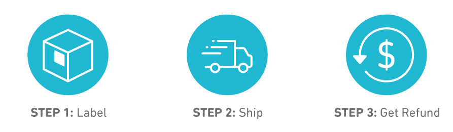 Graphic illustrating the three steps to return a Bauerfeind product, which includes labeling, shipping and receiving a refund.