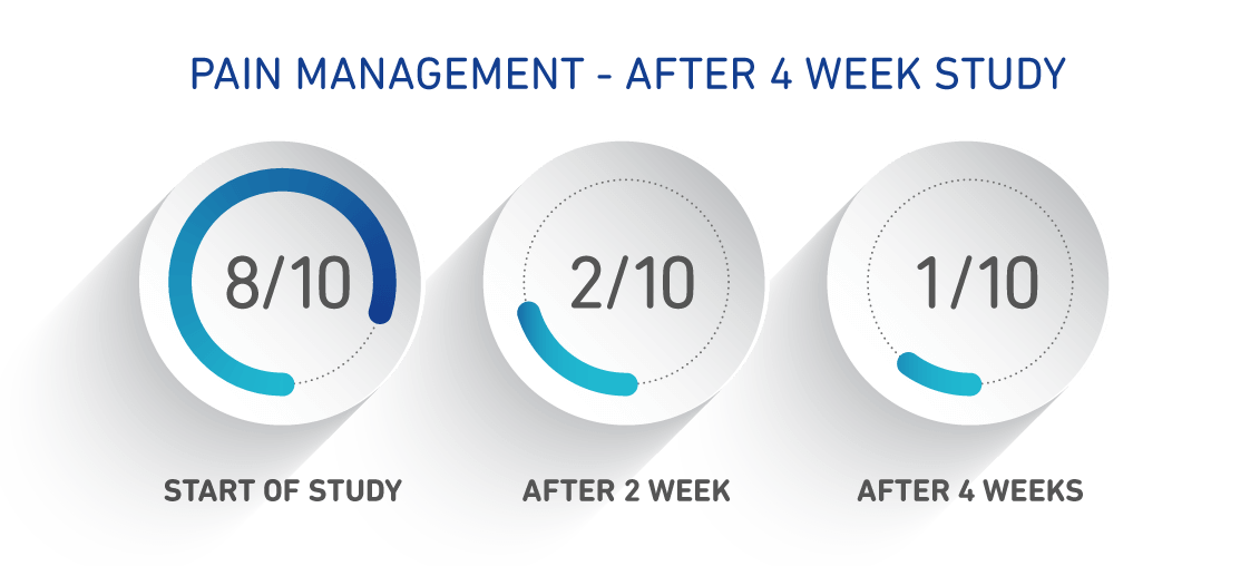 Graph showing the progression of pain management over a four-week study on the Sports Ankle Support, with scores decreasing from 8/1  to 1/1 .