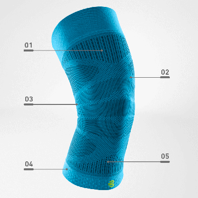 Blue compression knee sleeve with five labeled sections highlighting different features.