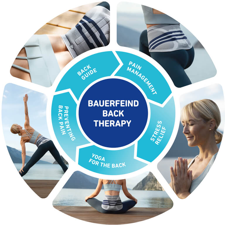 Infographic of the five steps in Bauerfeind's Back Therapy, including Back Guide, Pain Management, Stress Relief, Yoga for the Back and Preventing Back Pain.